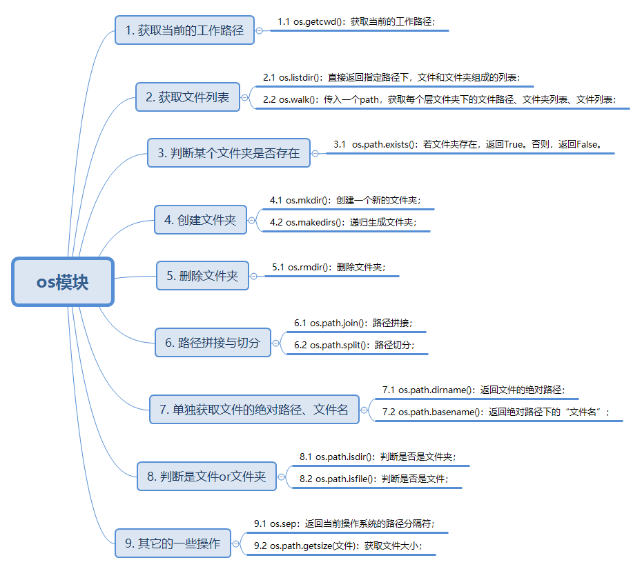 python模块和客户端python模块中的sms功能发送短信
