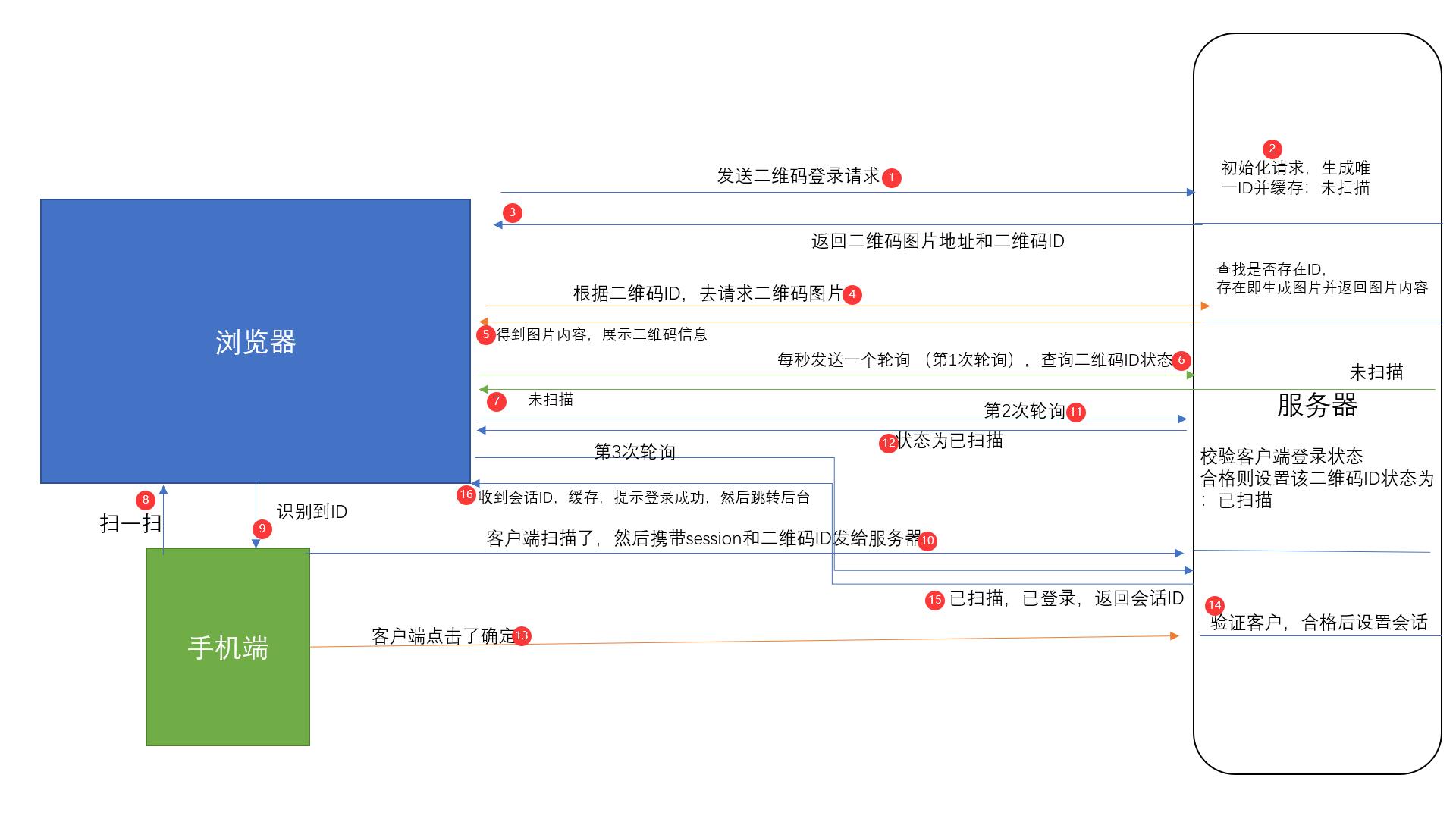 关于二维码客户端开发教程的信息